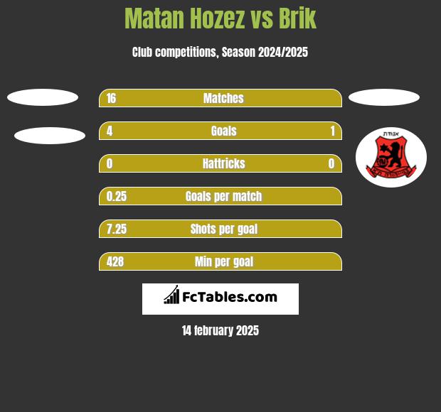 Matan Hozez vs Brik h2h player stats