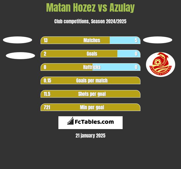 Matan Hozez vs Azulay h2h player stats