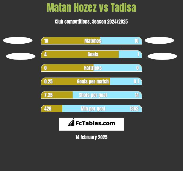 Matan Hozez vs Tadisa h2h player stats