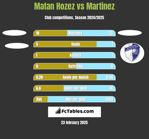 Matan Hozez vs Martinez h2h player stats