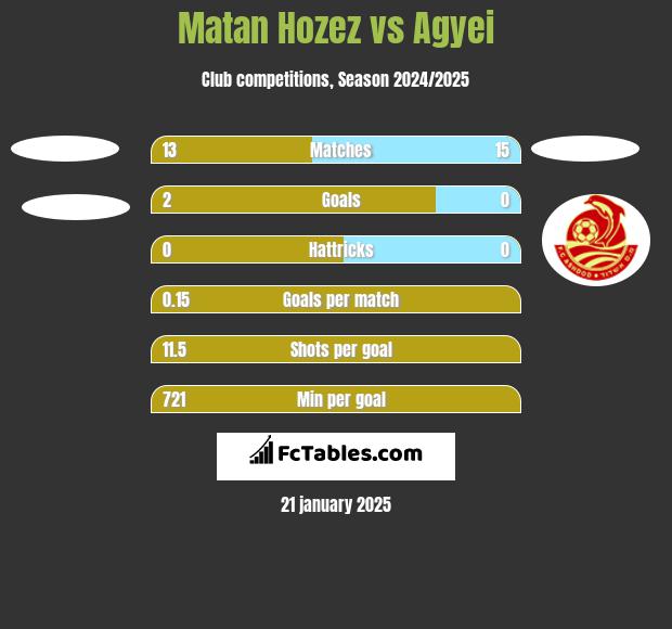 Matan Hozez vs Agyei h2h player stats