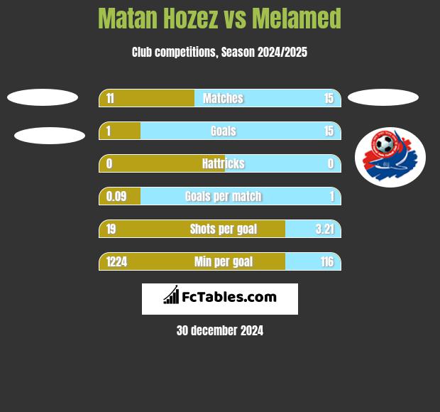 Matan Hozez vs Melamed h2h player stats