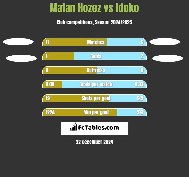 Matan Hozez vs Idoko h2h player stats