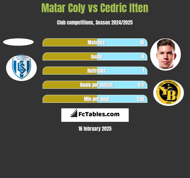 Matar Coly vs Cedric Itten h2h player stats