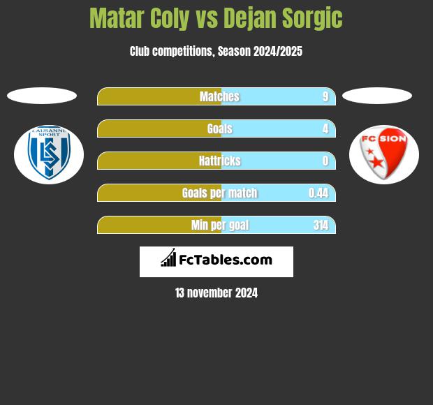 Matar Coly vs Dejan Sorgic h2h player stats