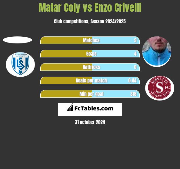 Matar Coly vs Enzo Crivelli h2h player stats