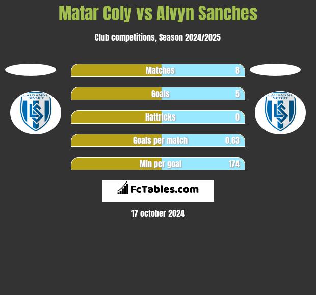 Matar Coly vs Alvyn Sanches h2h player stats