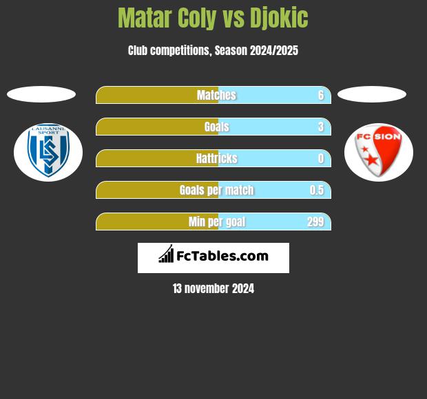 Matar Coly vs Djokic h2h player stats