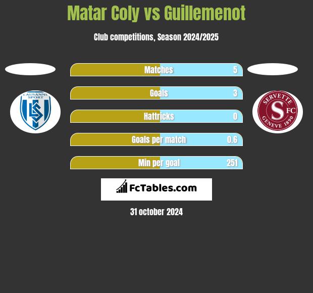 Matar Coly vs Guillemenot h2h player stats