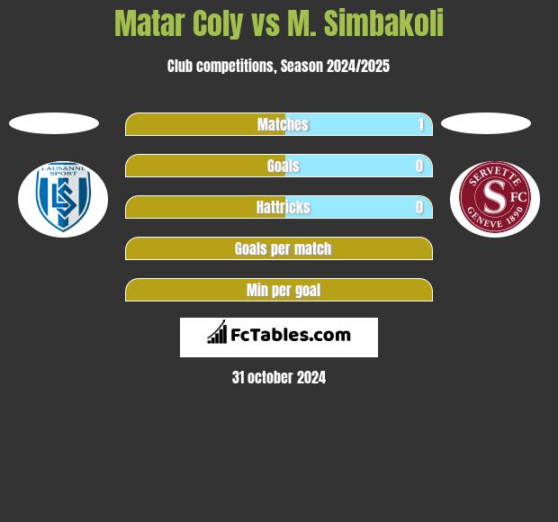 Matar Coly vs M. Simbakoli h2h player stats