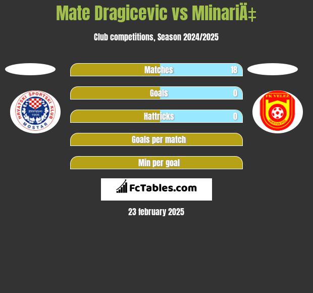 Mate Dragicevic vs MlinariÄ‡ h2h player stats