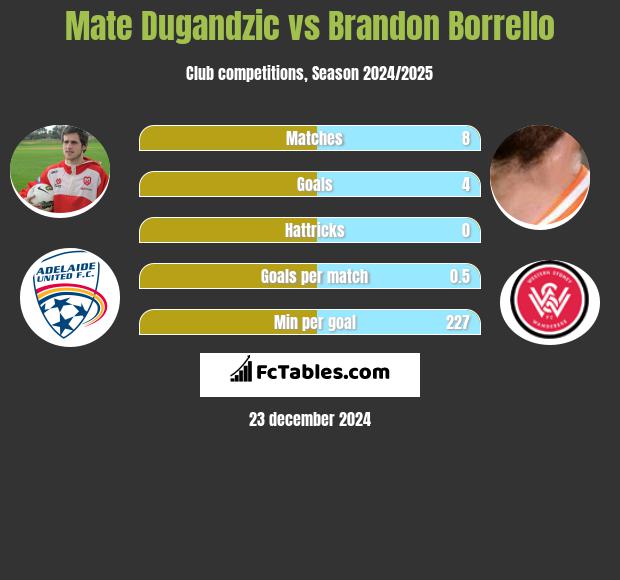 Mate Dugandzic vs Brandon Borrello h2h player stats