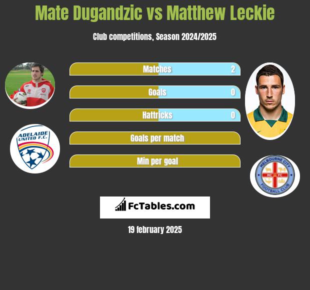 Mate Dugandzic vs Matthew Leckie h2h player stats