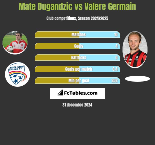 Mate Dugandzic vs Valere Germain h2h player stats