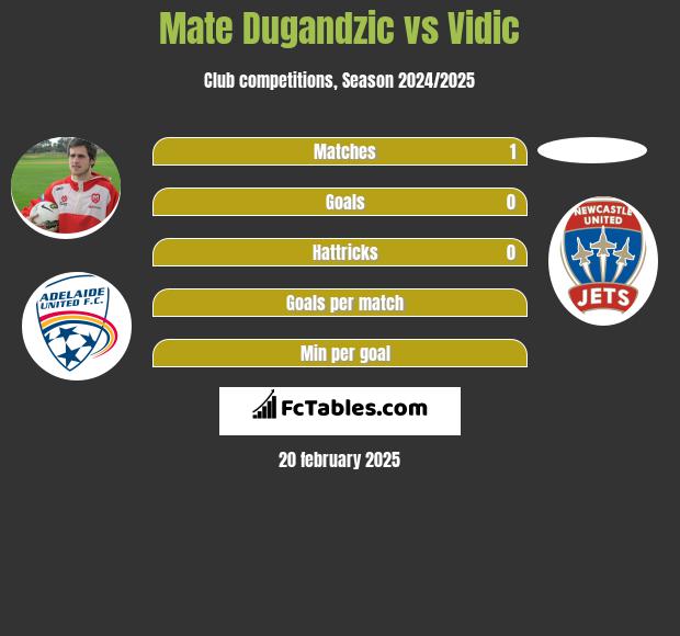 Mate Dugandzic vs Vidic h2h player stats