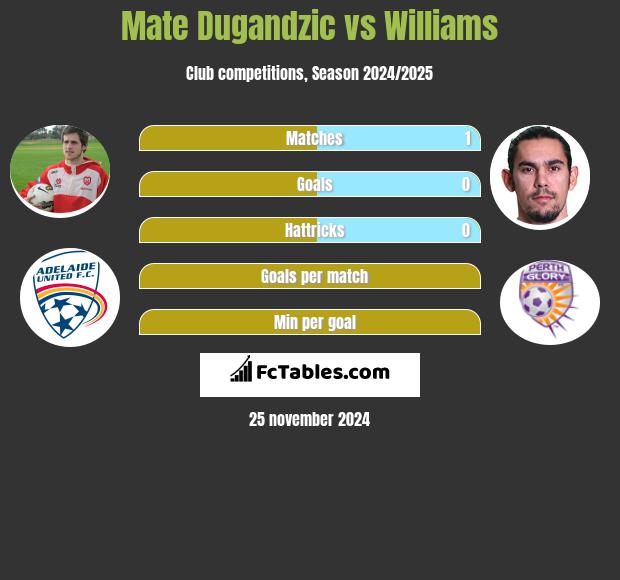 Mate Dugandzic vs Williams h2h player stats