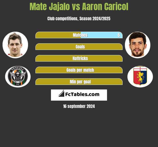 Mate Jajalo vs Aaron Caricol h2h player stats