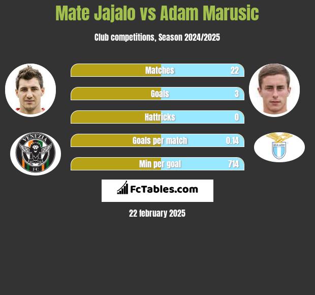 Mate Jajalo vs Adam Marusic h2h player stats