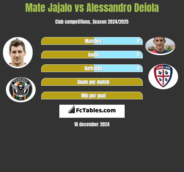 Mate Jajalo vs Alessandro Deiola h2h player stats