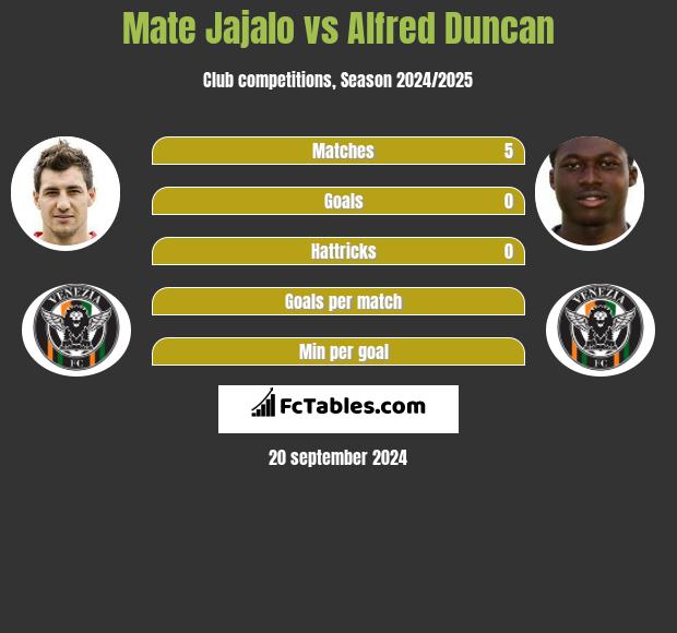 Mate Jajalo vs Alfred Duncan h2h player stats