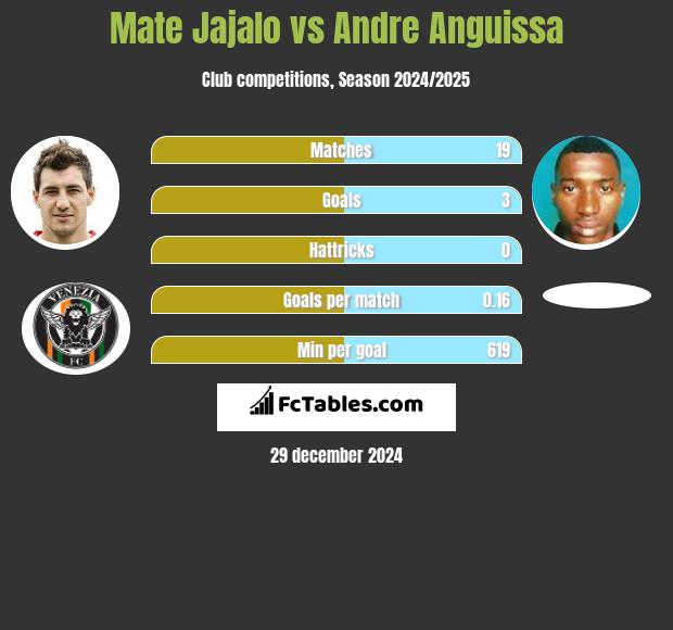 Mate Jajalo vs Andre Anguissa h2h player stats