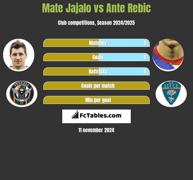 Mate Jajalo vs Ante Rebic h2h player stats