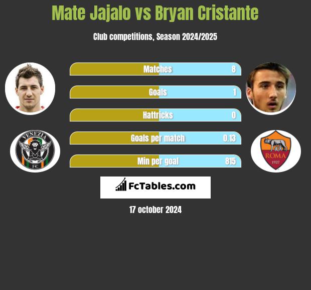 Mate Jajalo vs Bryan Cristante h2h player stats