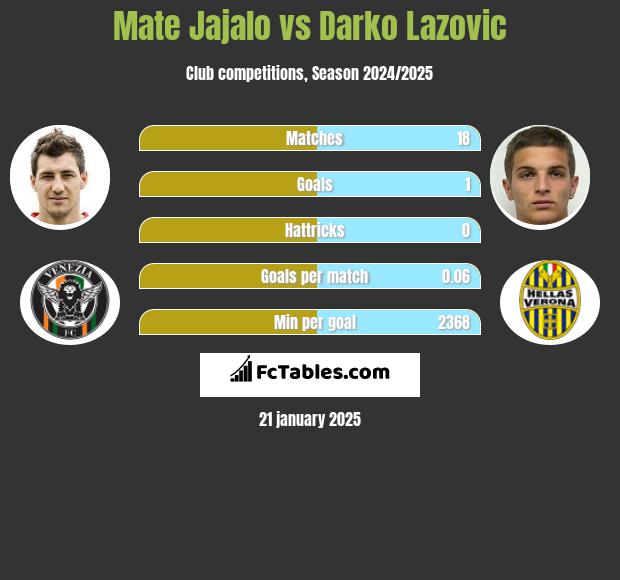 Mate Jajalo vs Darko Lazovic h2h player stats