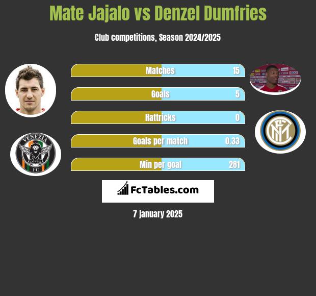 Mate Jajalo vs Denzel Dumfries h2h player stats