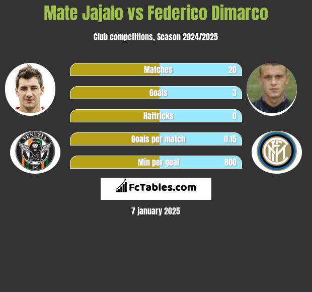 Mate Jajalo vs Federico Dimarco h2h player stats