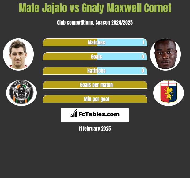 Mate Jajalo vs Gnaly Maxwell Cornet h2h player stats