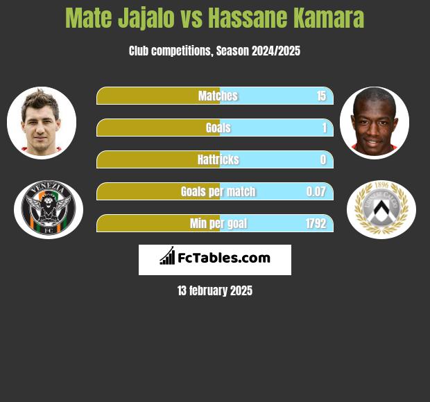 Mate Jajalo vs Hassane Kamara h2h player stats