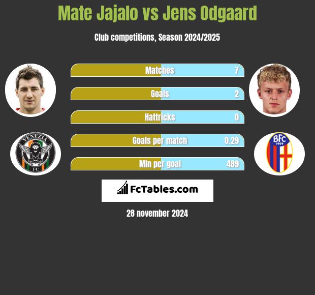 Mate Jajalo vs Jens Odgaard h2h player stats