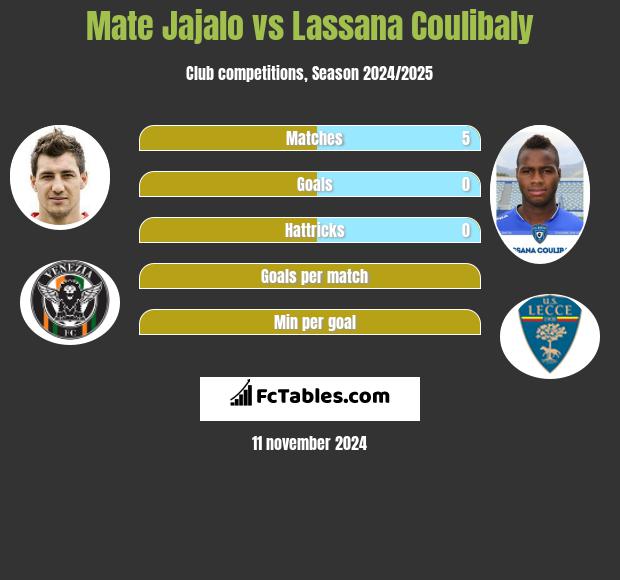 Mate Jajalo vs Lassana Coulibaly h2h player stats