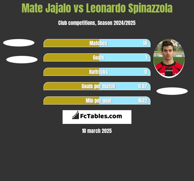 Mate Jajalo vs Leonardo Spinazzola h2h player stats