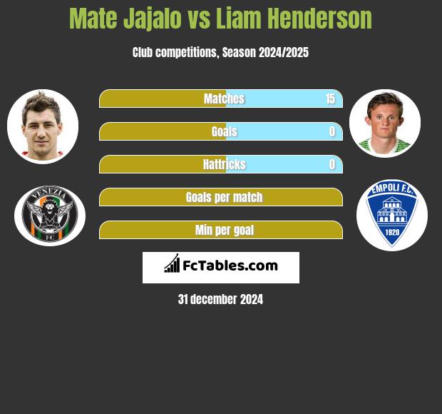 Mate Jajalo vs Liam Henderson h2h player stats