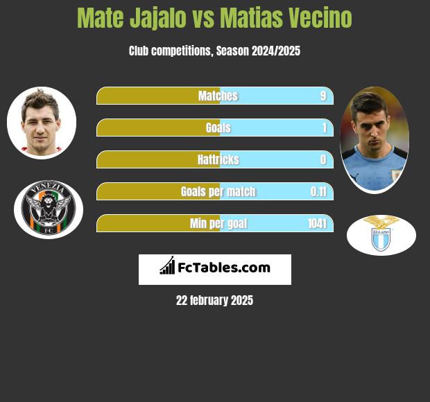 Mate Jajalo vs Matias Vecino h2h player stats