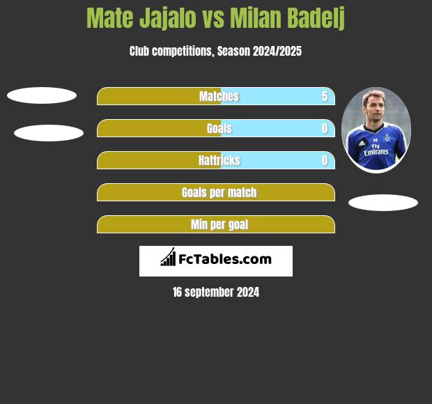 Mate Jajalo vs Milan Badelj h2h player stats