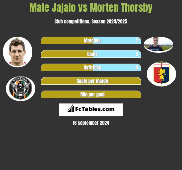 Mate Jajalo vs Morten Thorsby h2h player stats