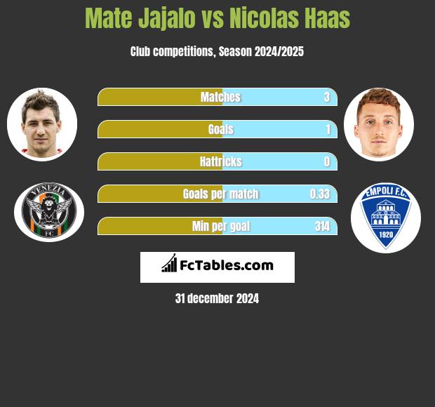 Mate Jajalo vs Nicolas Haas h2h player stats