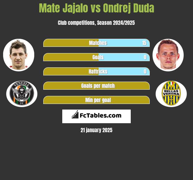 Mate Jajalo vs Ondrej Duda h2h player stats