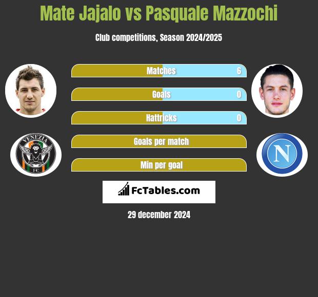 Mate Jajalo vs Pasquale Mazzochi h2h player stats