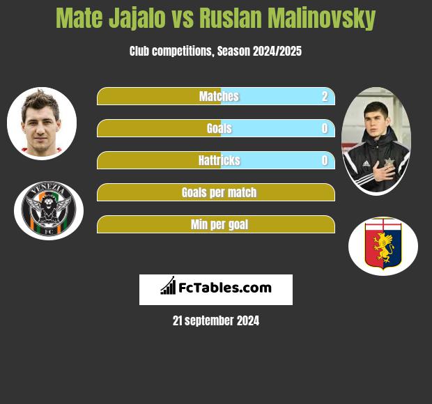 Mate Jajalo vs Rusłan Malinowski h2h player stats