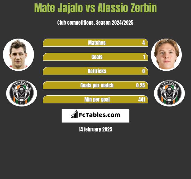 Mate Jajalo vs Alessio Zerbin h2h player stats