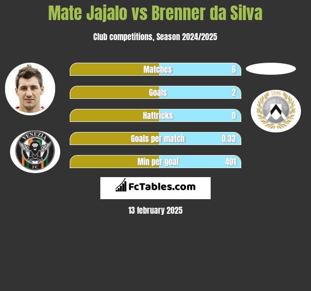 Mate Jajalo vs Brenner da Silva h2h player stats