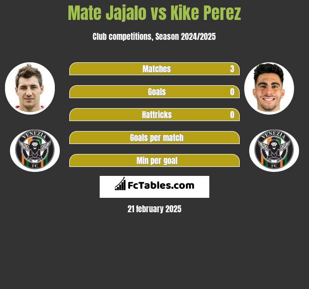 Mate Jajalo vs Kike Perez h2h player stats