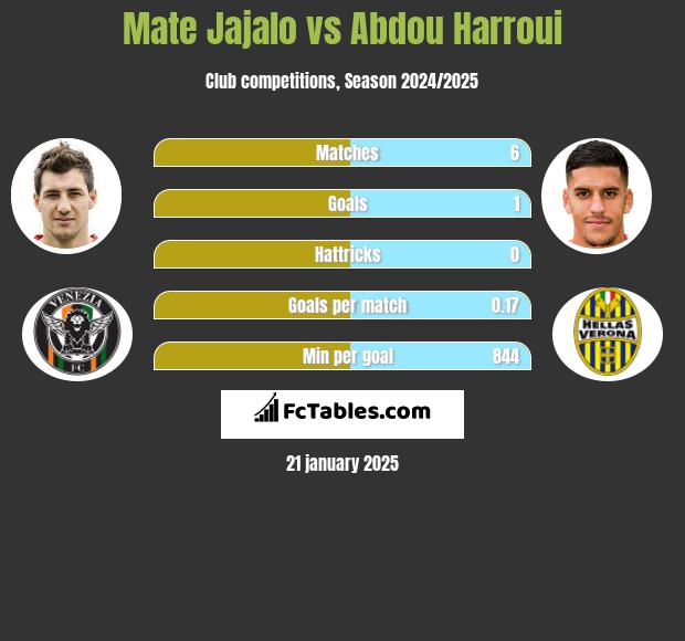 Mate Jajalo vs Abdou Harroui h2h player stats