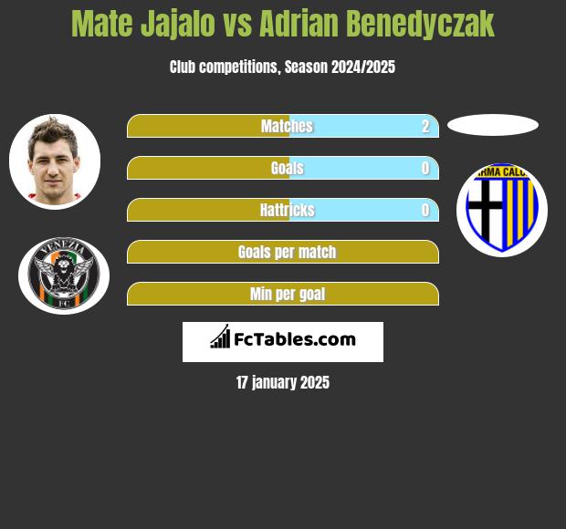 Mate Jajalo vs Adrian Benedyczak h2h player stats