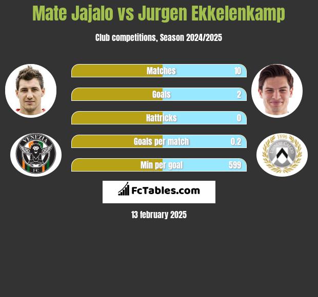 Mate Jajalo vs Jurgen Ekkelenkamp h2h player stats