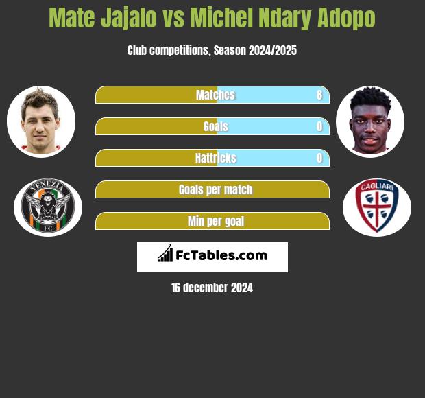 Mate Jajalo vs Michel Ndary Adopo h2h player stats